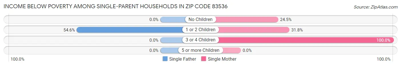 Income Below Poverty Among Single-Parent Households in Zip Code 83536
