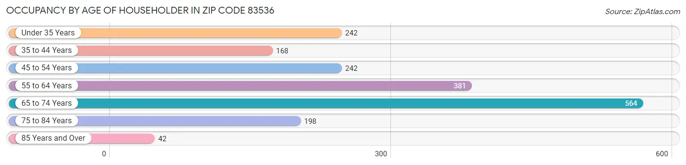 Occupancy by Age of Householder in Zip Code 83536