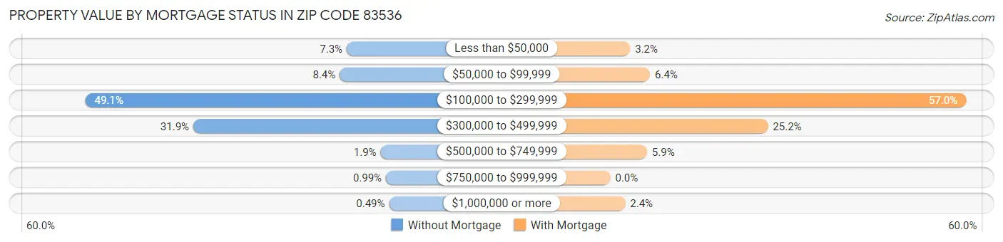 Property Value by Mortgage Status in Zip Code 83536