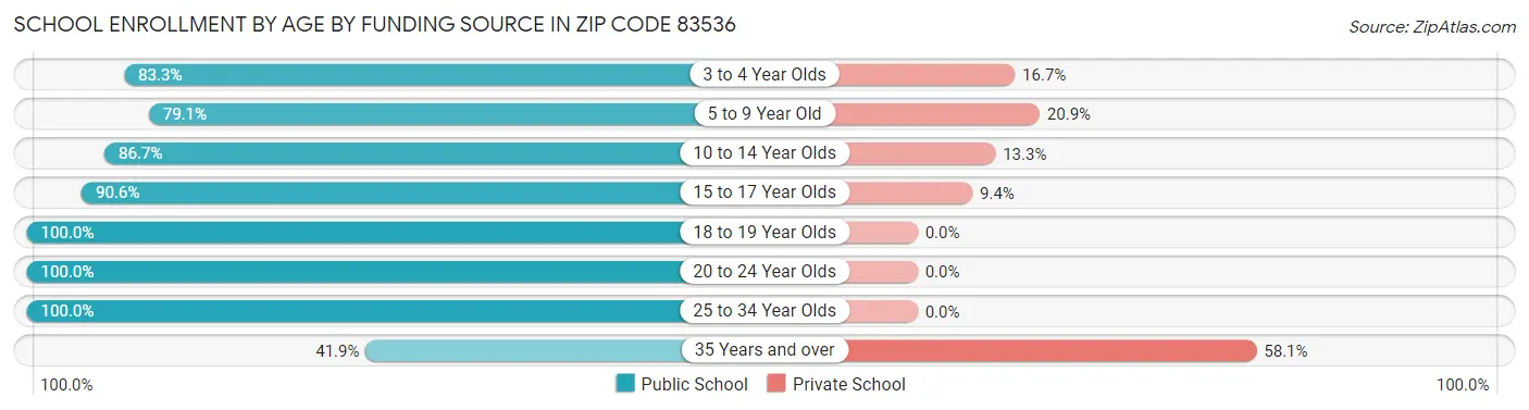 School Enrollment by Age by Funding Source in Zip Code 83536