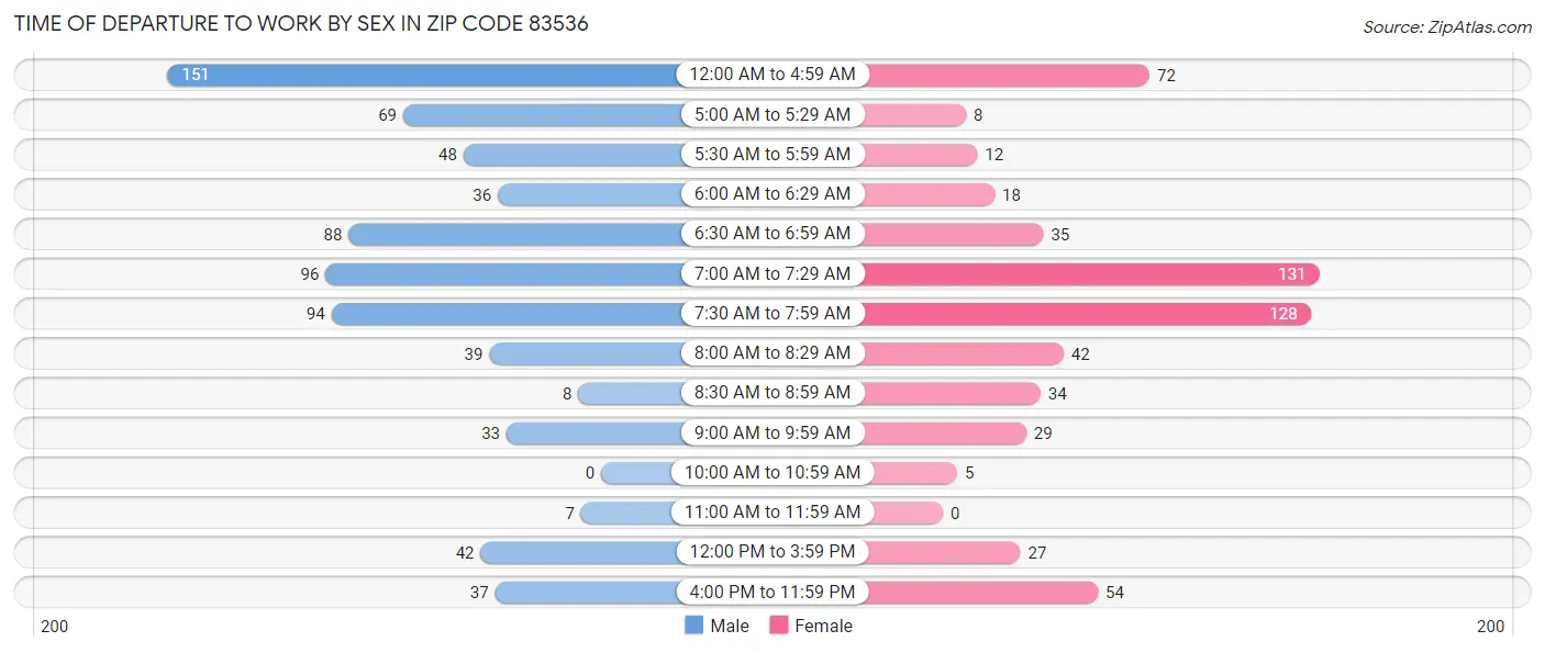 Time of Departure to Work by Sex in Zip Code 83536