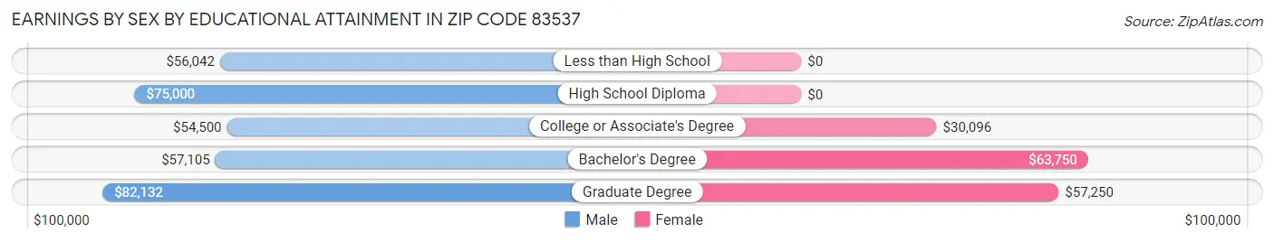 Earnings by Sex by Educational Attainment in Zip Code 83537