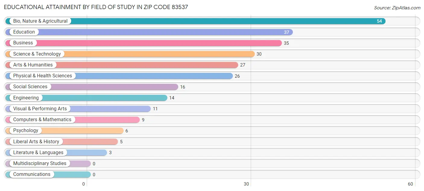 Educational Attainment by Field of Study in Zip Code 83537
