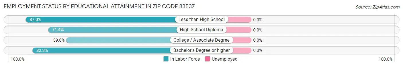 Employment Status by Educational Attainment in Zip Code 83537