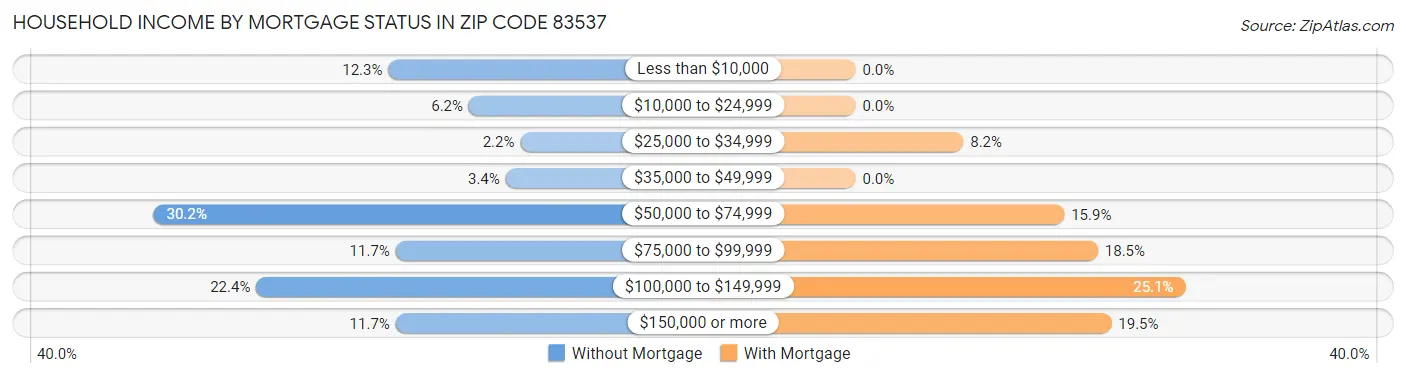 Household Income by Mortgage Status in Zip Code 83537