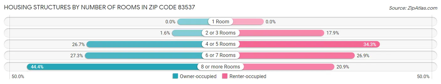 Housing Structures by Number of Rooms in Zip Code 83537