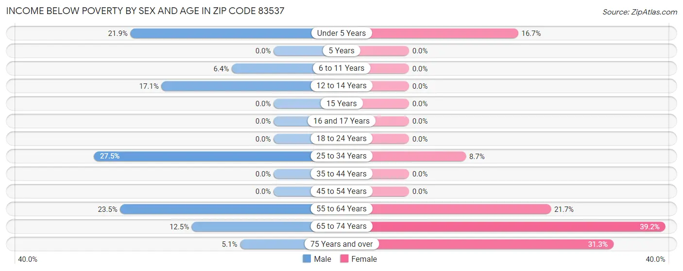 Income Below Poverty by Sex and Age in Zip Code 83537