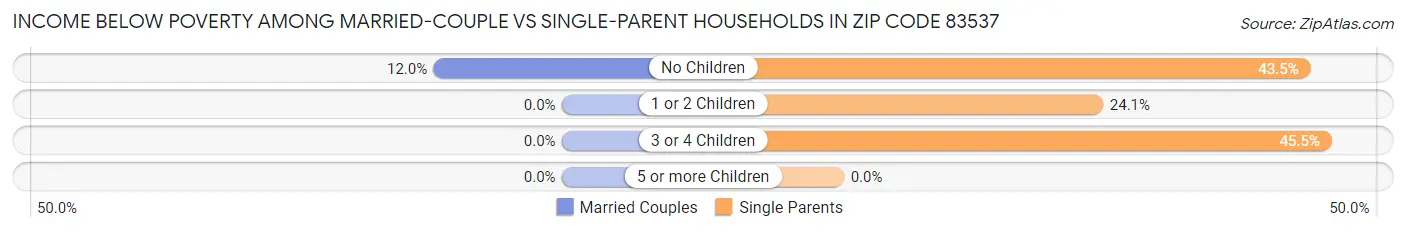 Income Below Poverty Among Married-Couple vs Single-Parent Households in Zip Code 83537