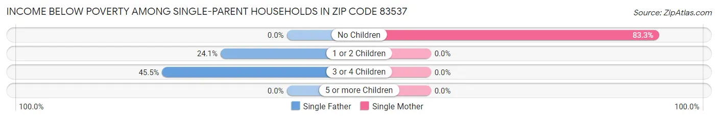 Income Below Poverty Among Single-Parent Households in Zip Code 83537