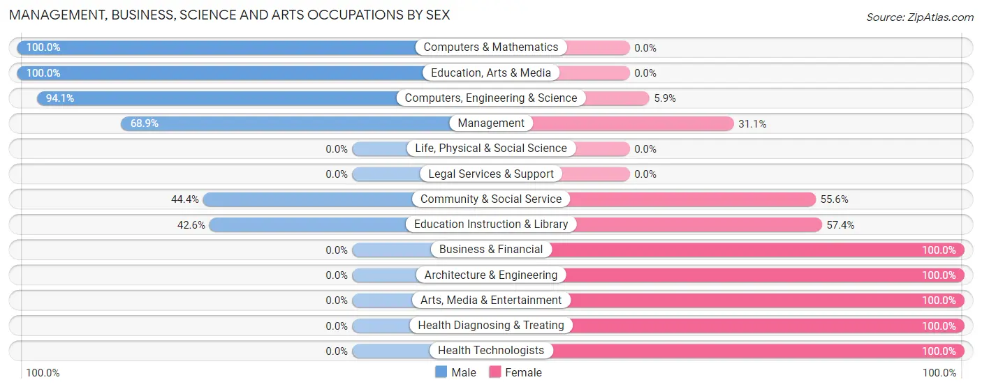 Management, Business, Science and Arts Occupations by Sex in Zip Code 83537