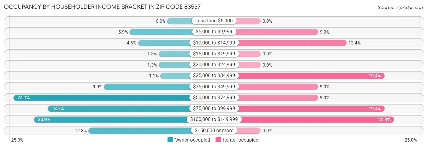 Occupancy by Householder Income Bracket in Zip Code 83537