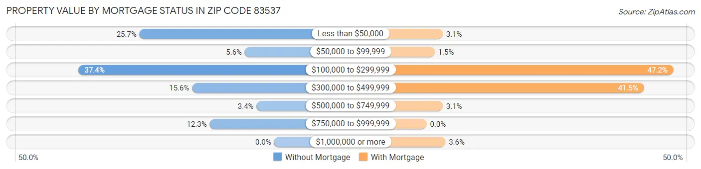 Property Value by Mortgage Status in Zip Code 83537
