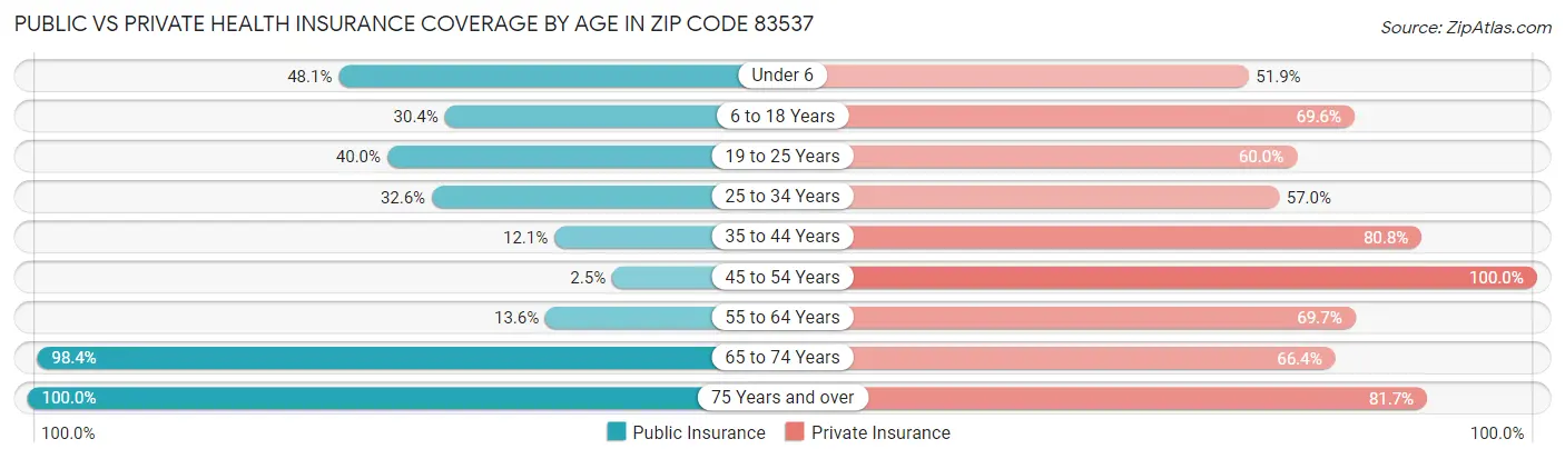 Public vs Private Health Insurance Coverage by Age in Zip Code 83537