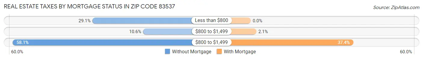 Real Estate Taxes by Mortgage Status in Zip Code 83537