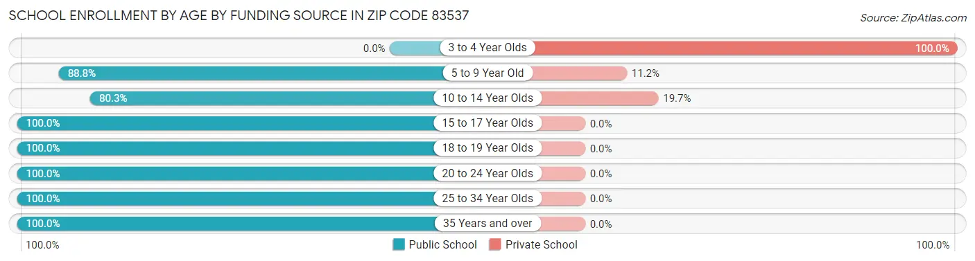 School Enrollment by Age by Funding Source in Zip Code 83537