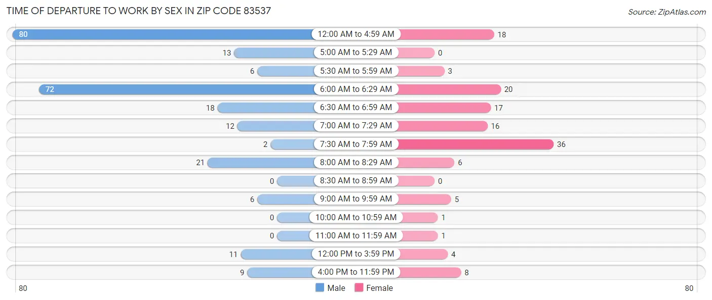 Time of Departure to Work by Sex in Zip Code 83537