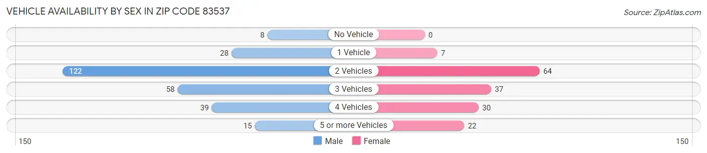 Vehicle Availability by Sex in Zip Code 83537