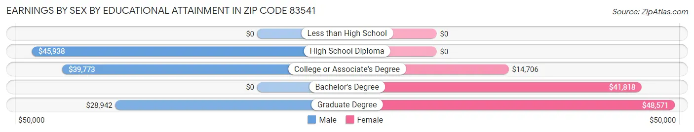 Earnings by Sex by Educational Attainment in Zip Code 83541