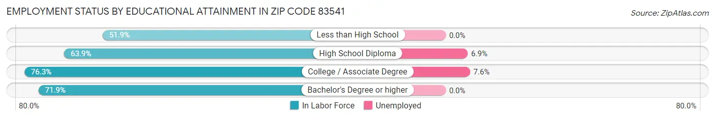 Employment Status by Educational Attainment in Zip Code 83541