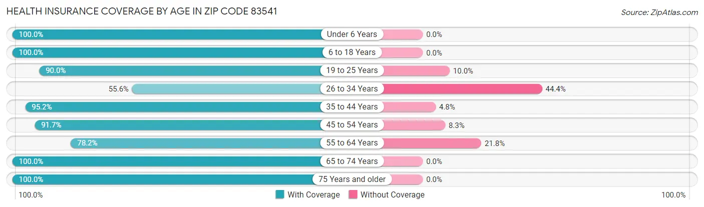Health Insurance Coverage by Age in Zip Code 83541
