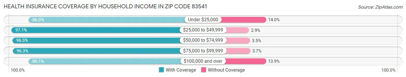 Health Insurance Coverage by Household Income in Zip Code 83541