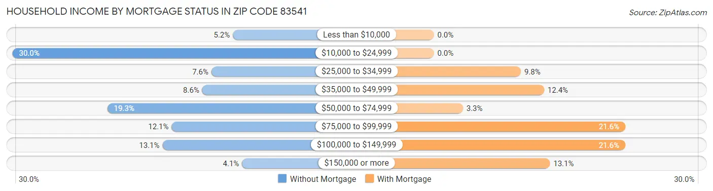 Household Income by Mortgage Status in Zip Code 83541