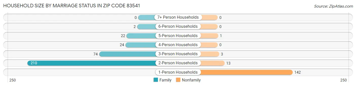 Household Size by Marriage Status in Zip Code 83541