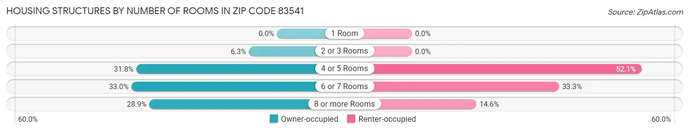 Housing Structures by Number of Rooms in Zip Code 83541