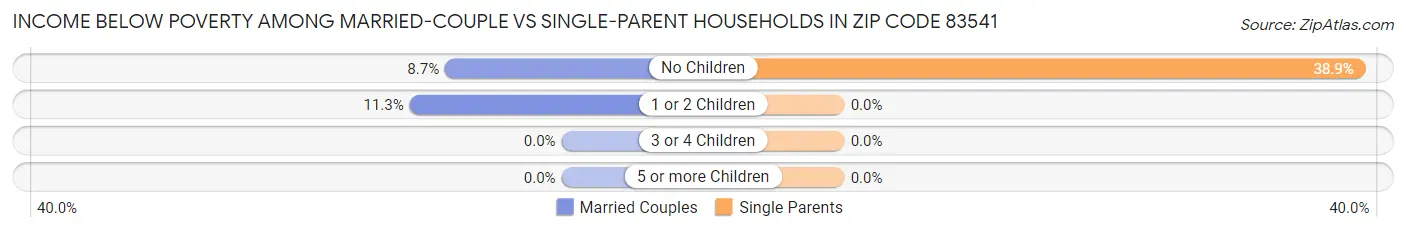 Income Below Poverty Among Married-Couple vs Single-Parent Households in Zip Code 83541