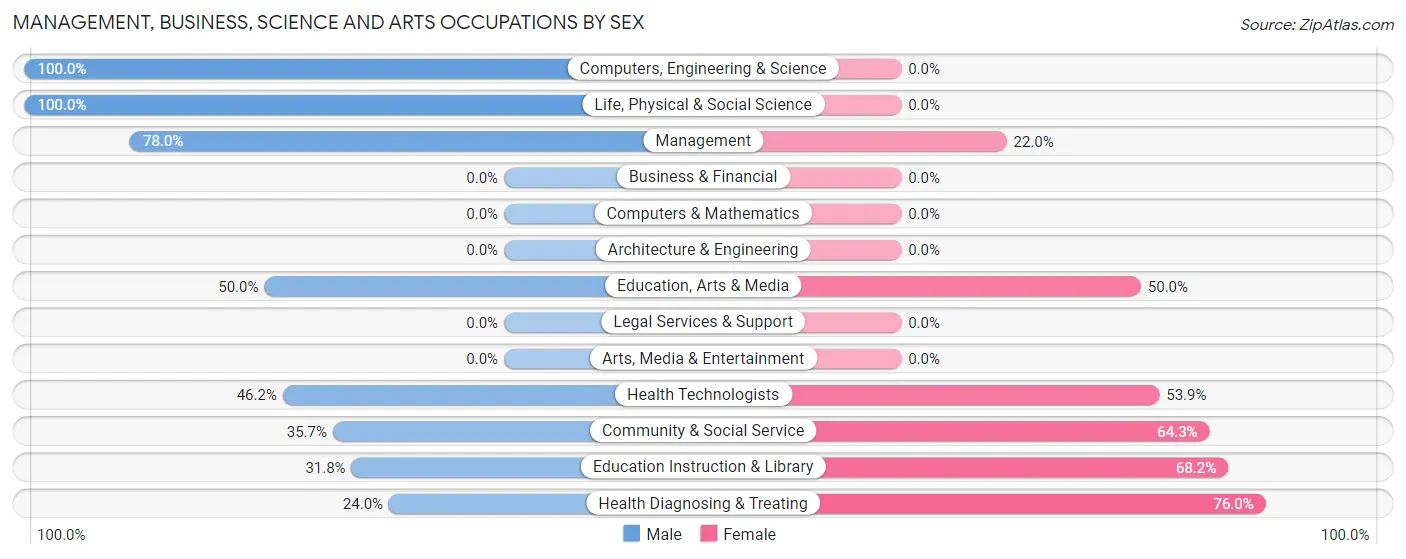 Management, Business, Science and Arts Occupations by Sex in Zip Code 83541