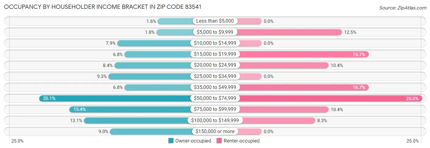Occupancy by Householder Income Bracket in Zip Code 83541
