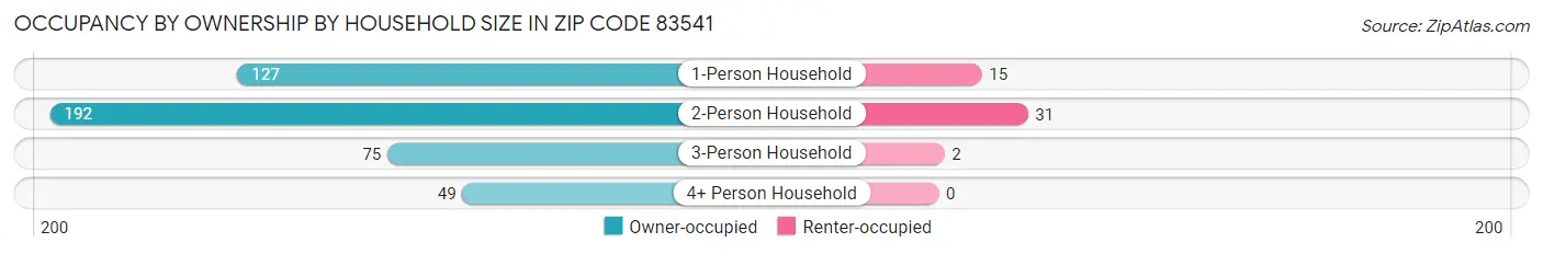 Occupancy by Ownership by Household Size in Zip Code 83541