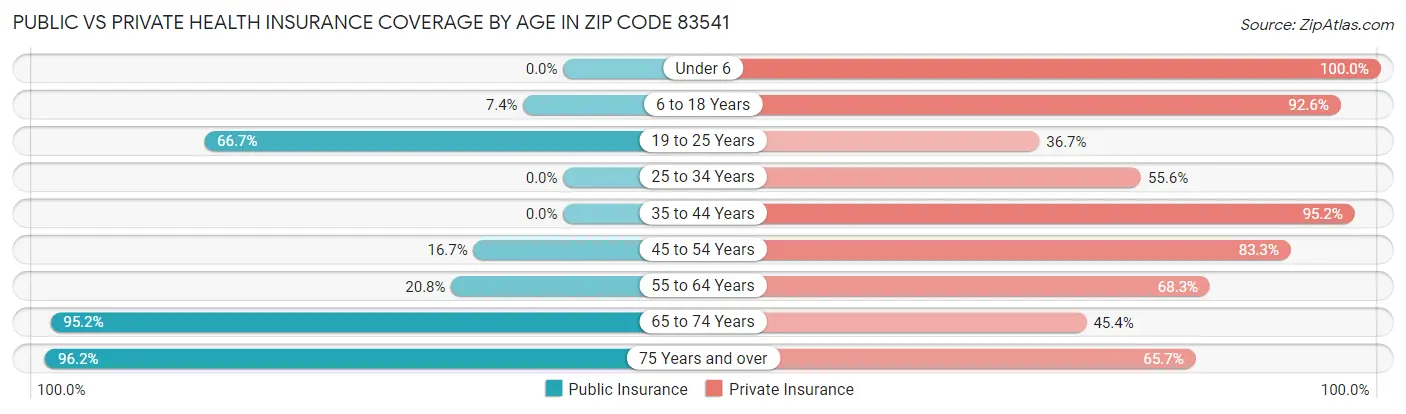 Public vs Private Health Insurance Coverage by Age in Zip Code 83541