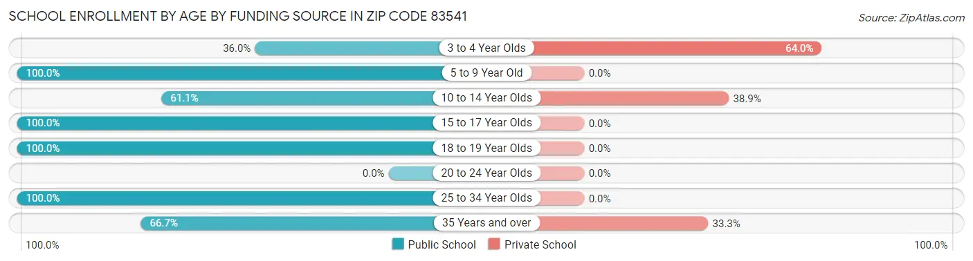 School Enrollment by Age by Funding Source in Zip Code 83541