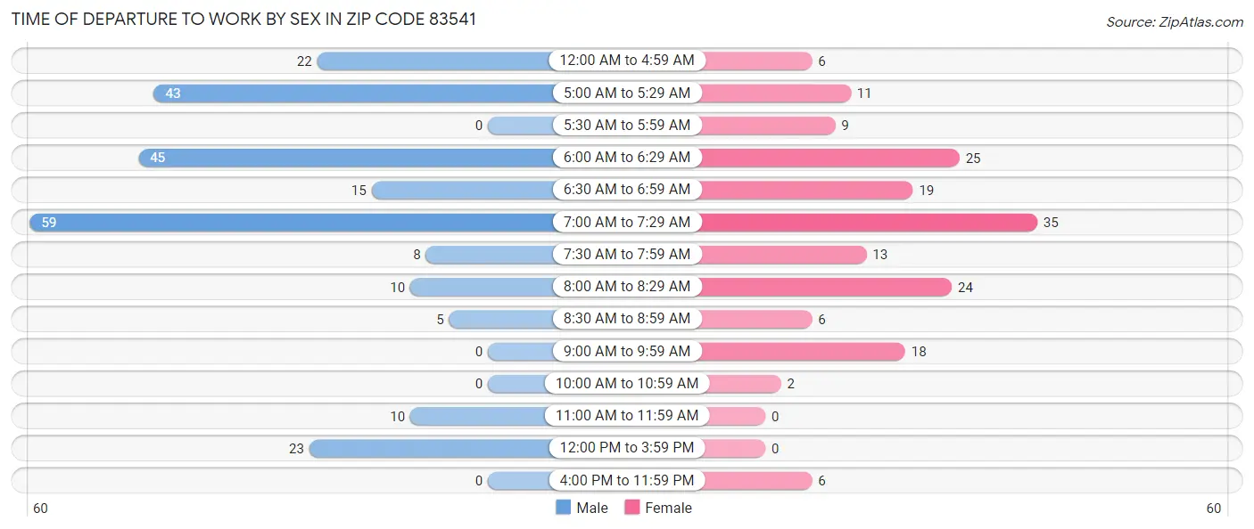 Time of Departure to Work by Sex in Zip Code 83541