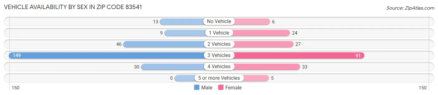 Vehicle Availability by Sex in Zip Code 83541