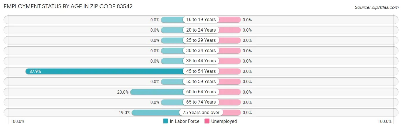 Employment Status by Age in Zip Code 83542