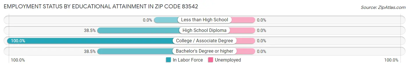 Employment Status by Educational Attainment in Zip Code 83542