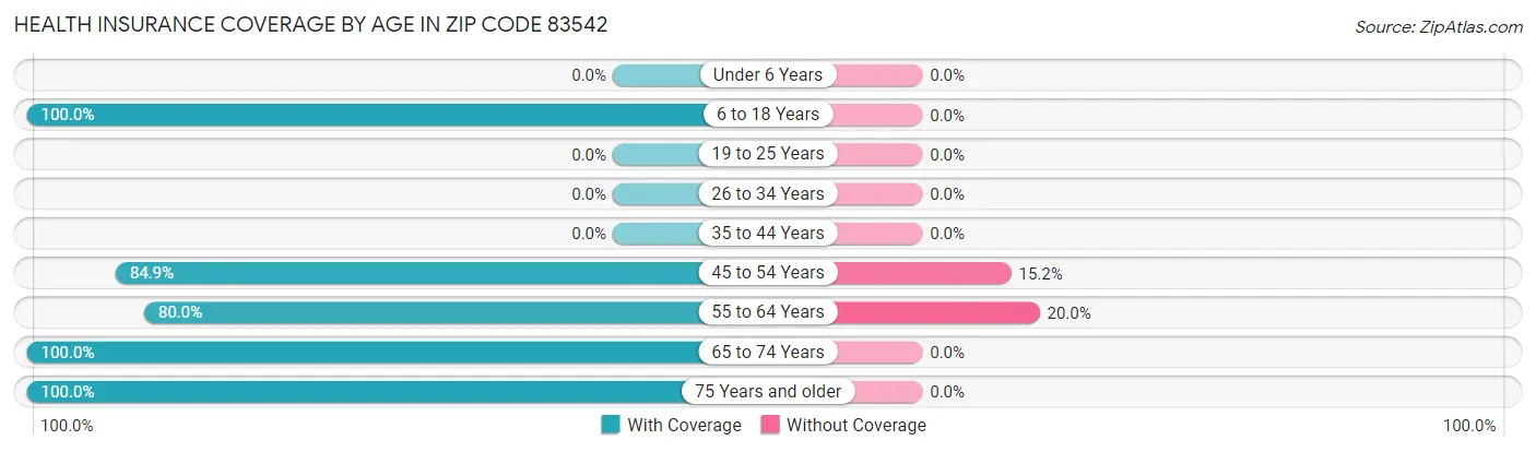 Health Insurance Coverage by Age in Zip Code 83542