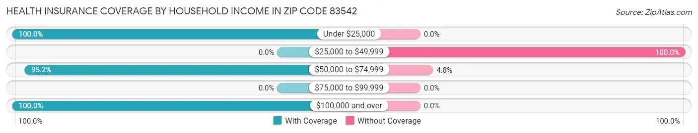Health Insurance Coverage by Household Income in Zip Code 83542