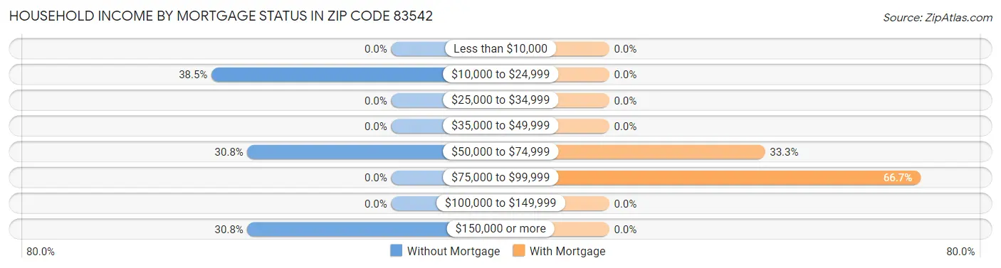 Household Income by Mortgage Status in Zip Code 83542