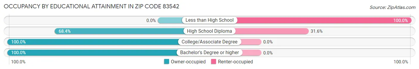 Occupancy by Educational Attainment in Zip Code 83542