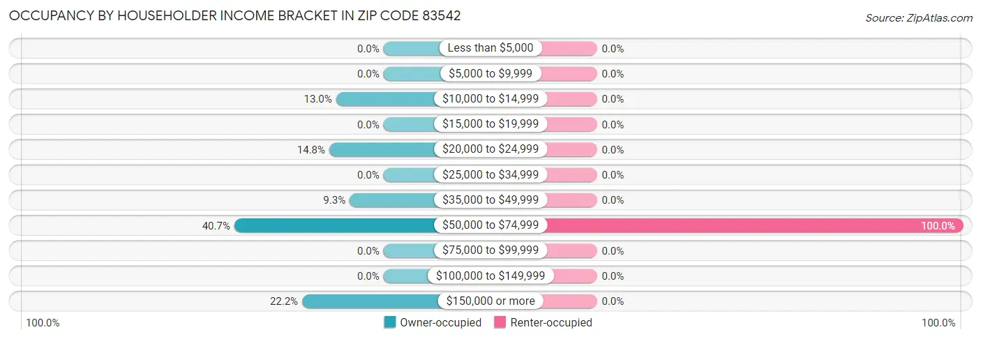 Occupancy by Householder Income Bracket in Zip Code 83542