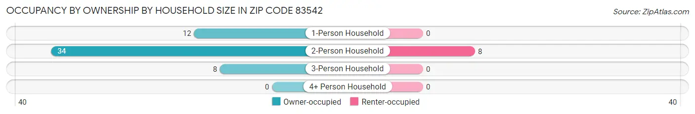 Occupancy by Ownership by Household Size in Zip Code 83542