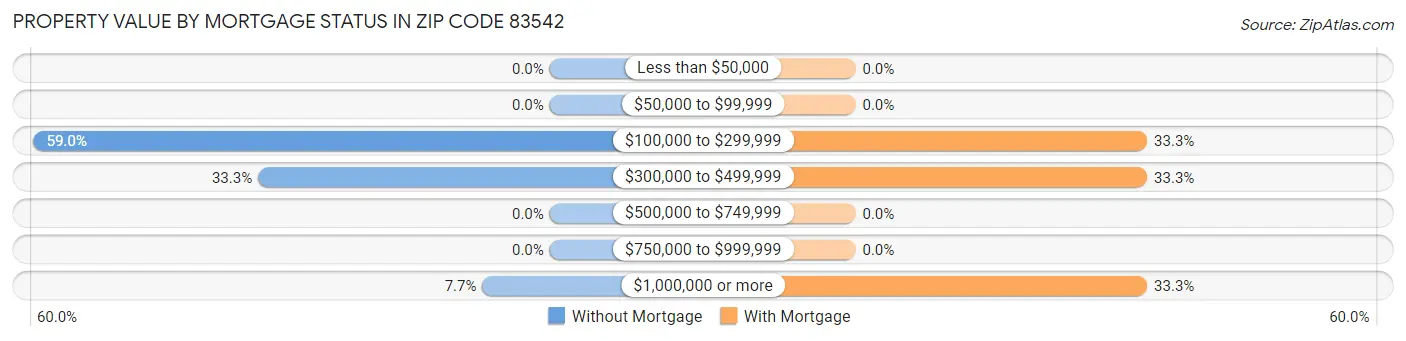 Property Value by Mortgage Status in Zip Code 83542