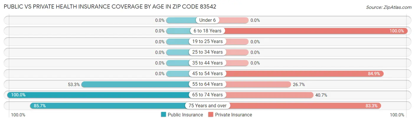Public vs Private Health Insurance Coverage by Age in Zip Code 83542