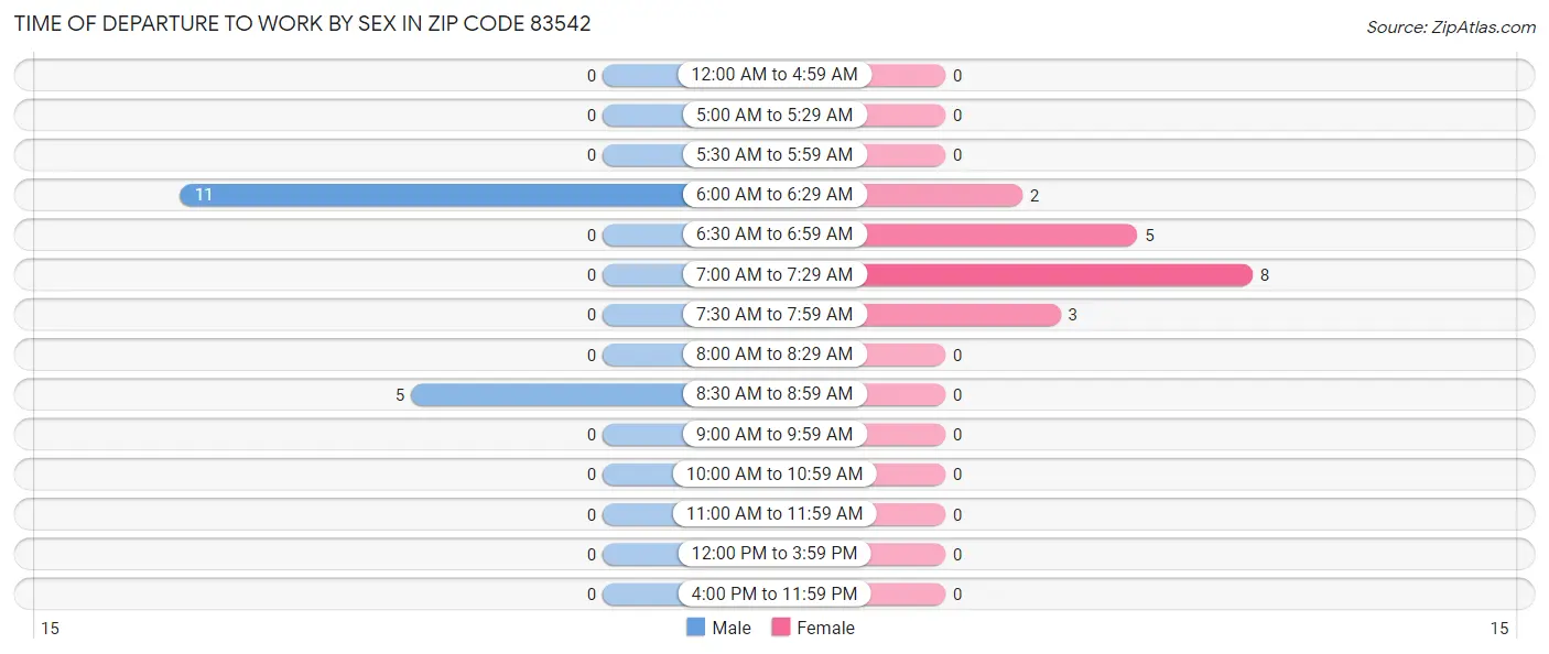 Time of Departure to Work by Sex in Zip Code 83542