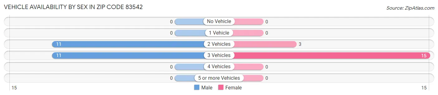 Vehicle Availability by Sex in Zip Code 83542