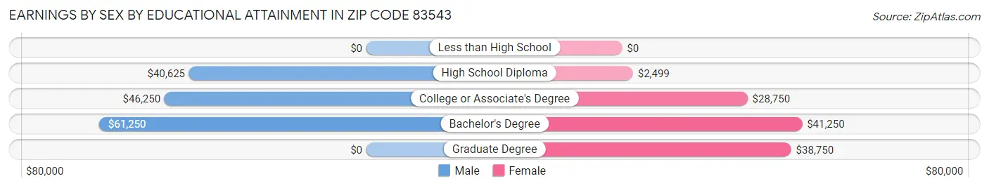 Earnings by Sex by Educational Attainment in Zip Code 83543