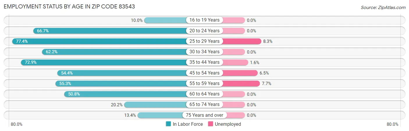 Employment Status by Age in Zip Code 83543